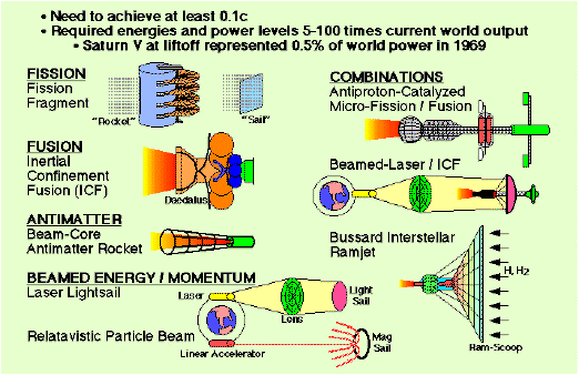 Candidate Propulsion Systems